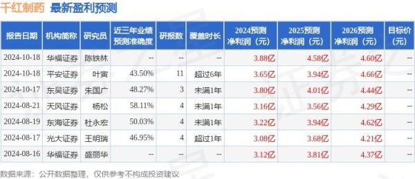 千红制药：10月17日接管机构调研，祯祥证券、兴业基金等多家机构参与